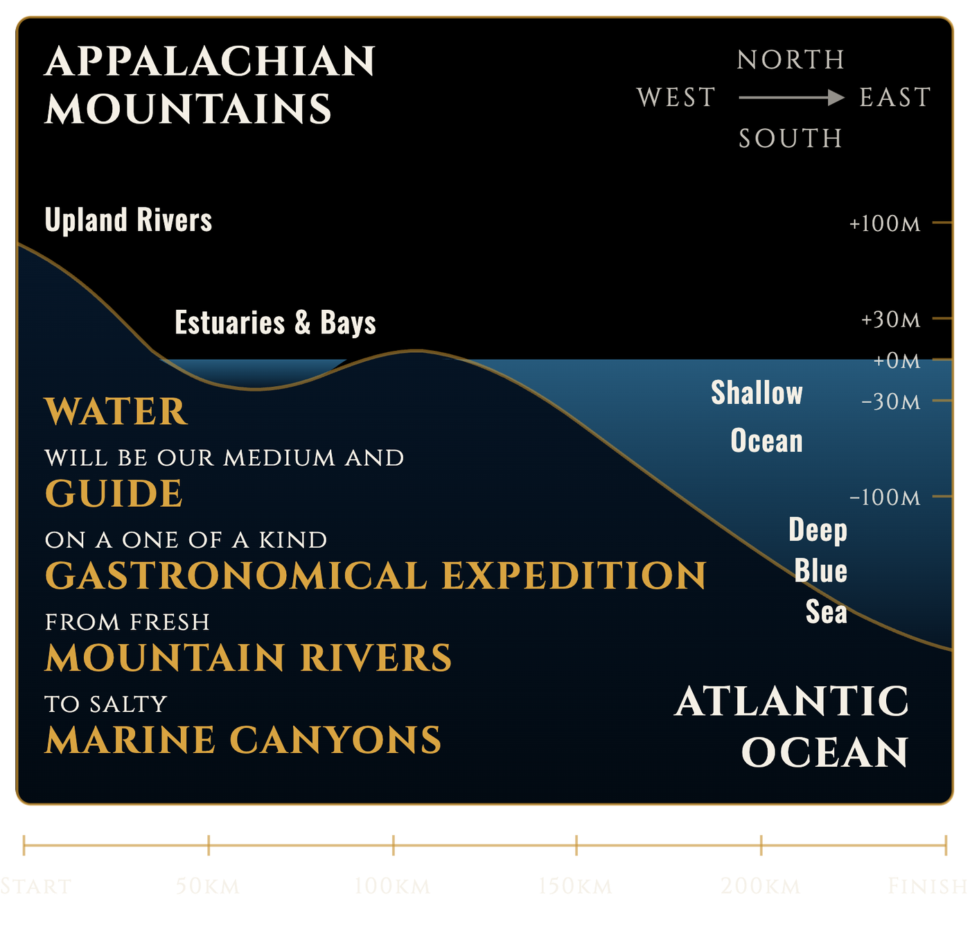 Elevation and depth profile of the Odyssea voyage, from the Appalachian Mountains' upland rivers through estuaries and bays, down into the shallow ocean and the deep blue sea of the Atlantic.