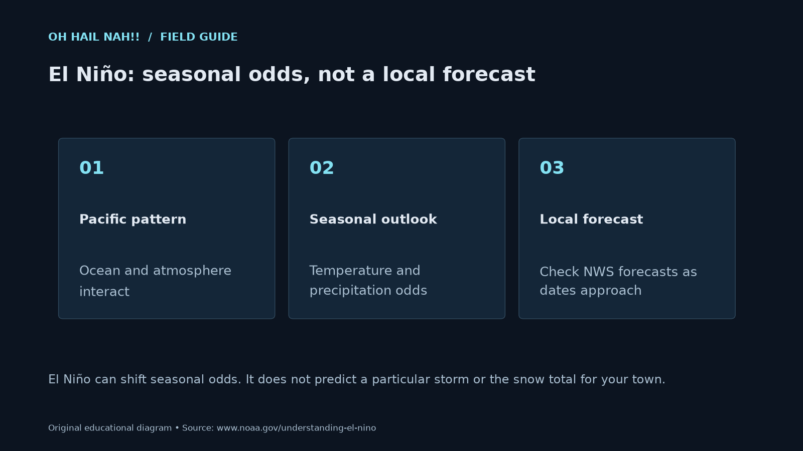 El Niño: seasonal odds, not a local forecast. Text explanation follows.