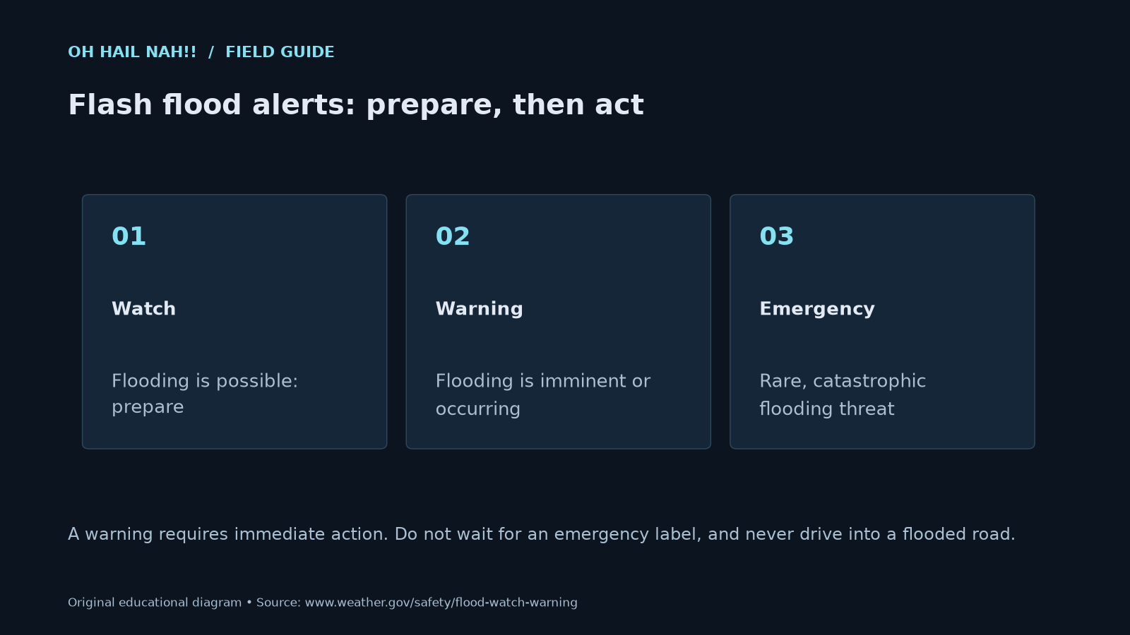 Flash flood alerts: prepare, then act. Text explanation follows.