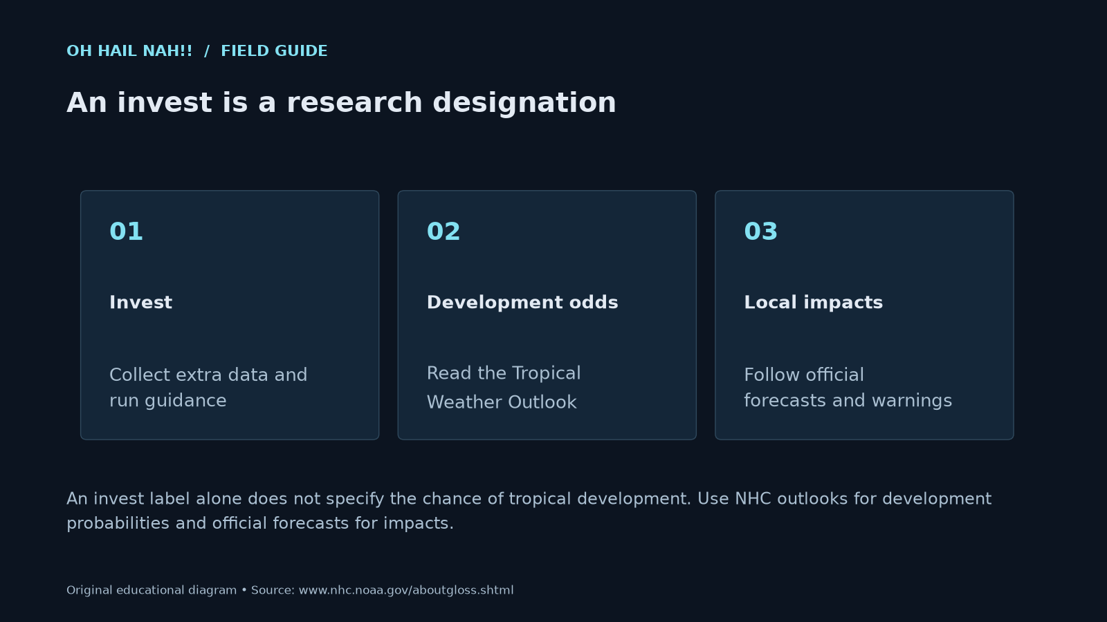 An invest is a research designation. Text explanation follows.