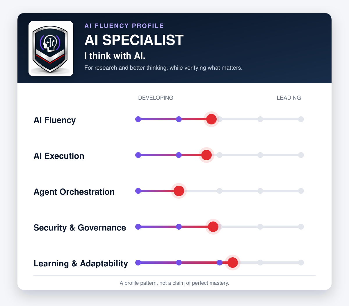 AI Specialist canonical maturity pattern across AI Fluency, AI Execution, Agent Orchestration, Security and Governance, and Learning and Adaptability. A profile pattern, not a claim of perfect mastery.