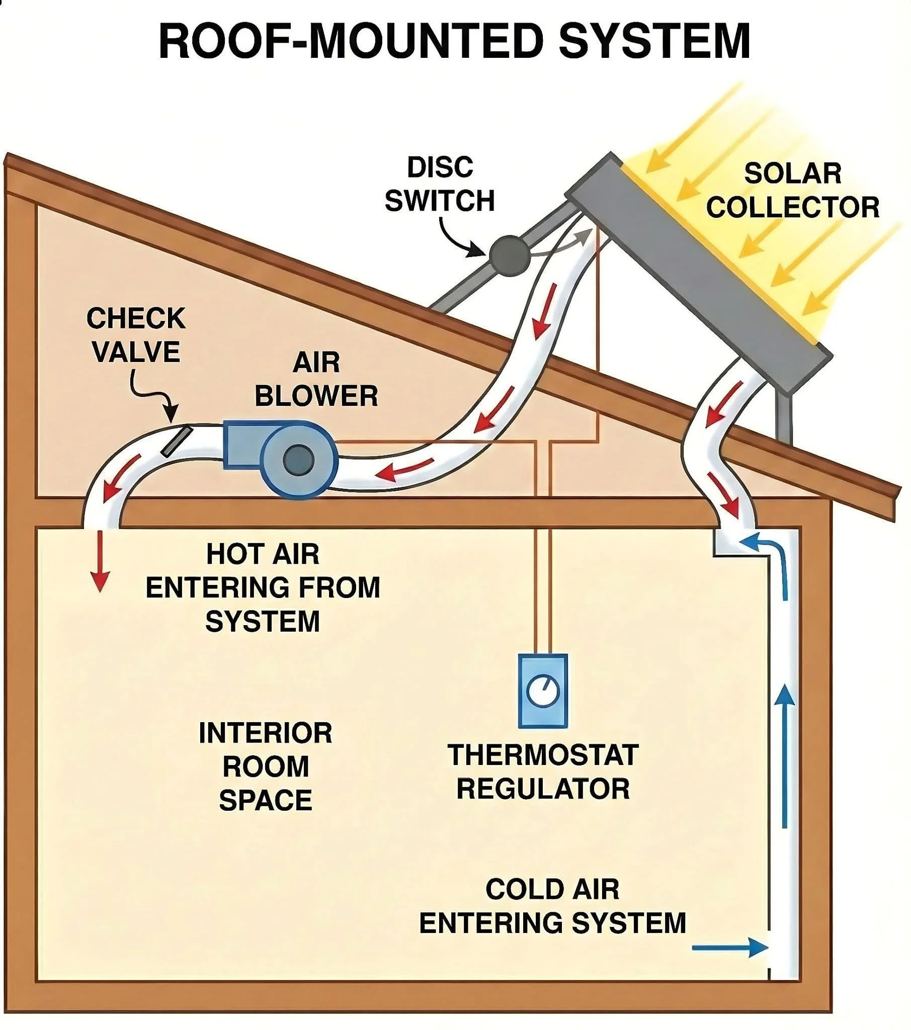 Solar air heating reference illustration