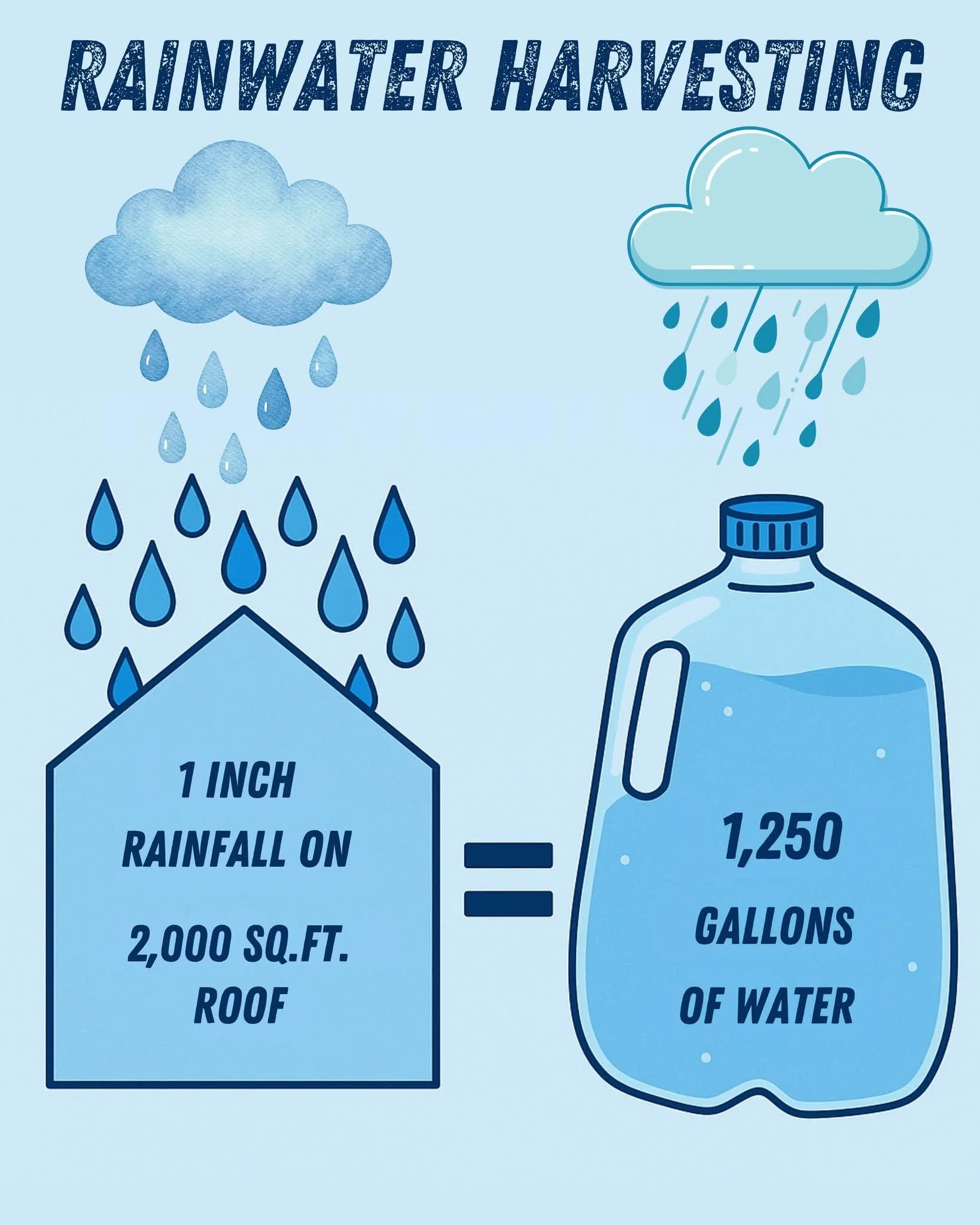 Roof catchment and rainfall reference illustration