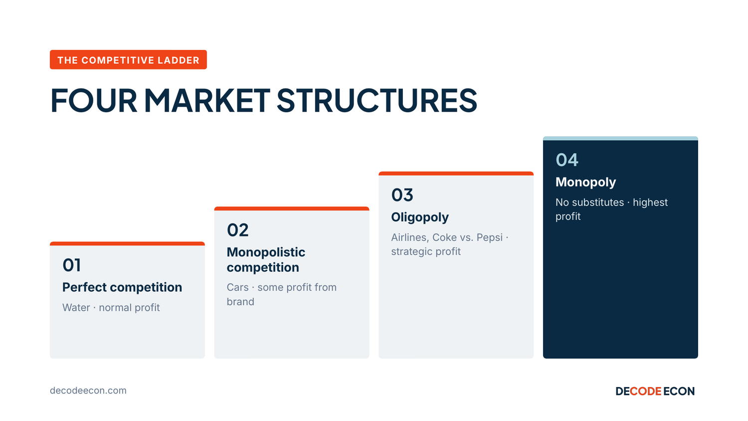 The competitive ladder: perfect competition, monopolistic competition, oligopoly and monopoly.