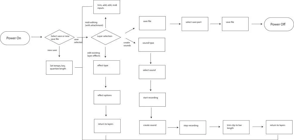 Final interaction design flowchart for single device use.