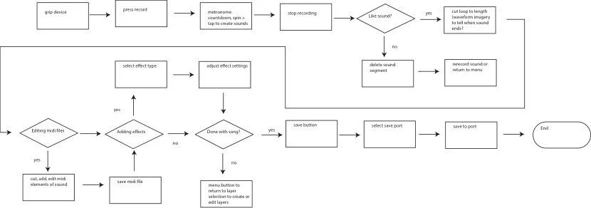 Developing flowcharts for use of the device both with and without the attachment