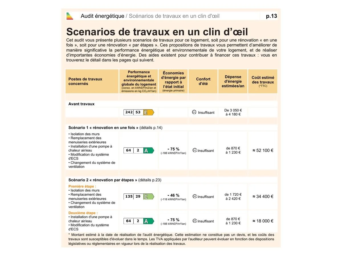 Extrait anonymisé d’un audit énergétique : deux scénarios de travaux comparés, avec étiquette atteinte, économies d’énergie et coût estimé