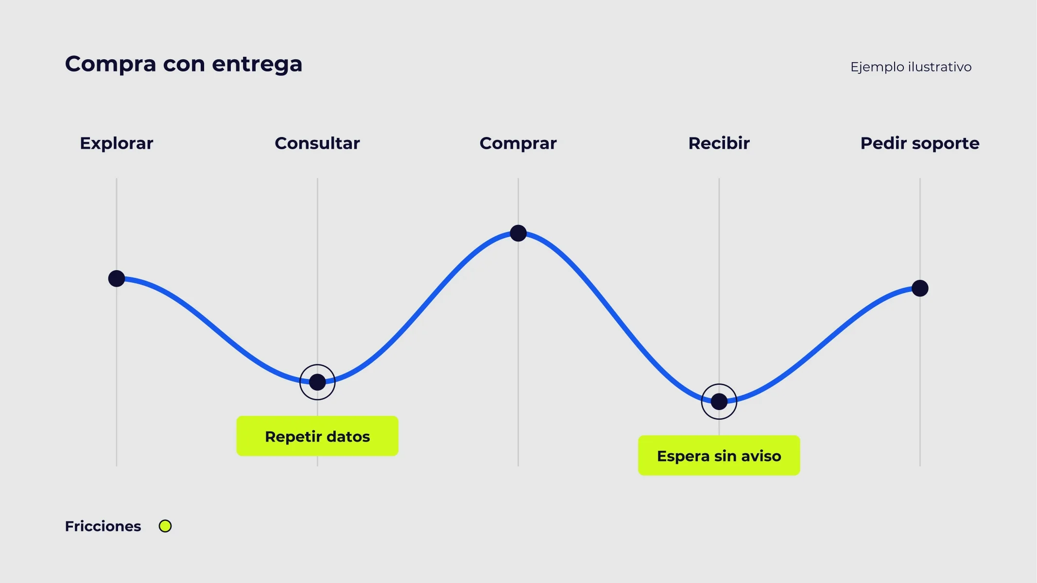 Recorrido del cliente y puntos de contacto para identificar fricciones en su experiencia.