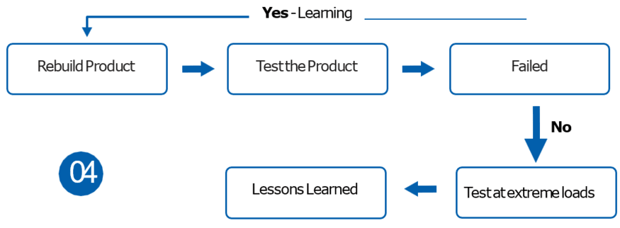 Product testing to failure