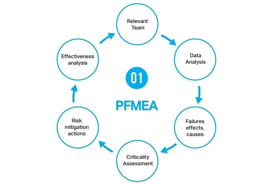 PFMEA