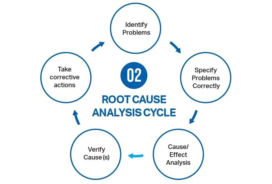 Root-cause analysis