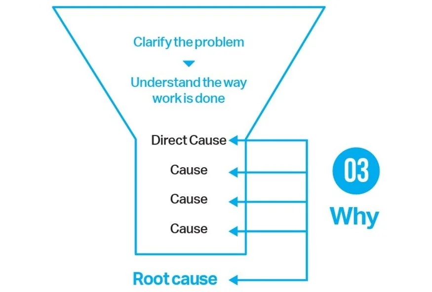5 Whys warranty analysis