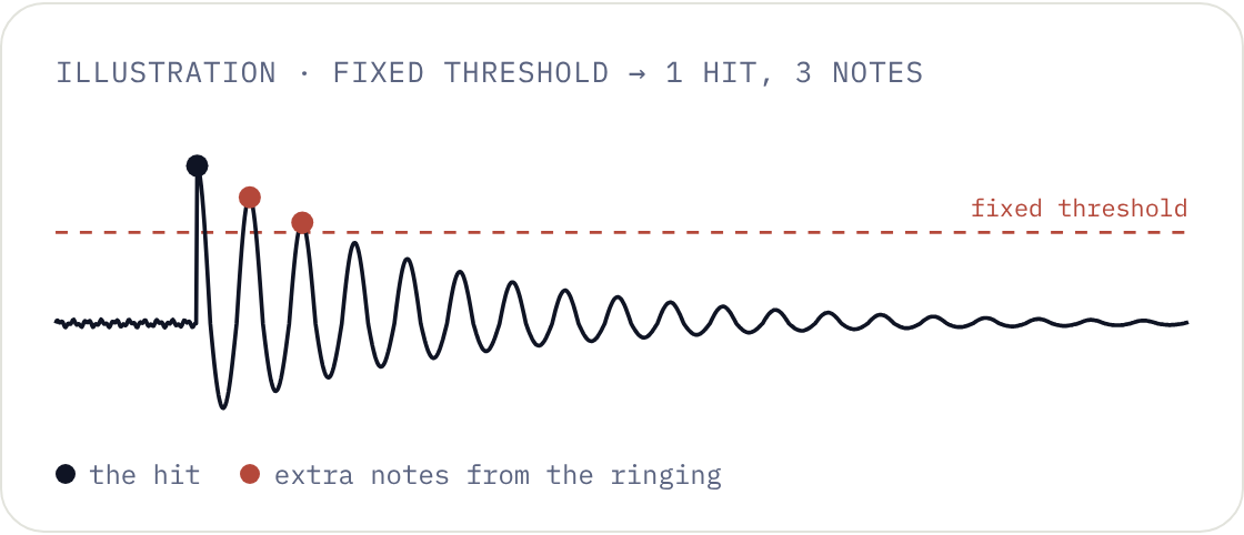 Drawing: with a fixed threshold, one hit on a ringing drum plays three notes