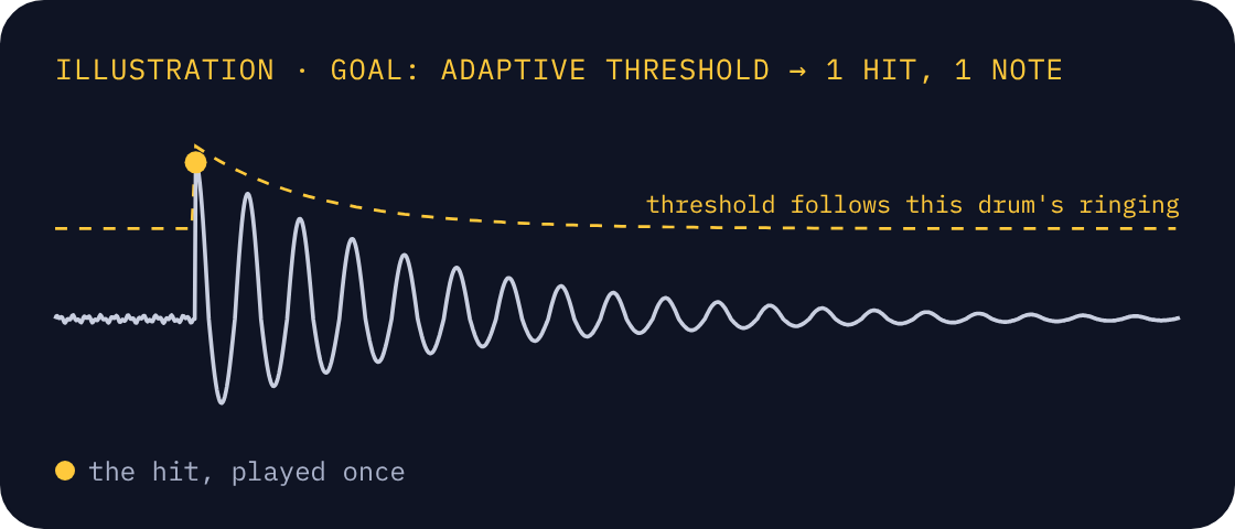 Drawing of the research goal: after a hit, the threshold follows this drum's ringing, so one hit plays one note