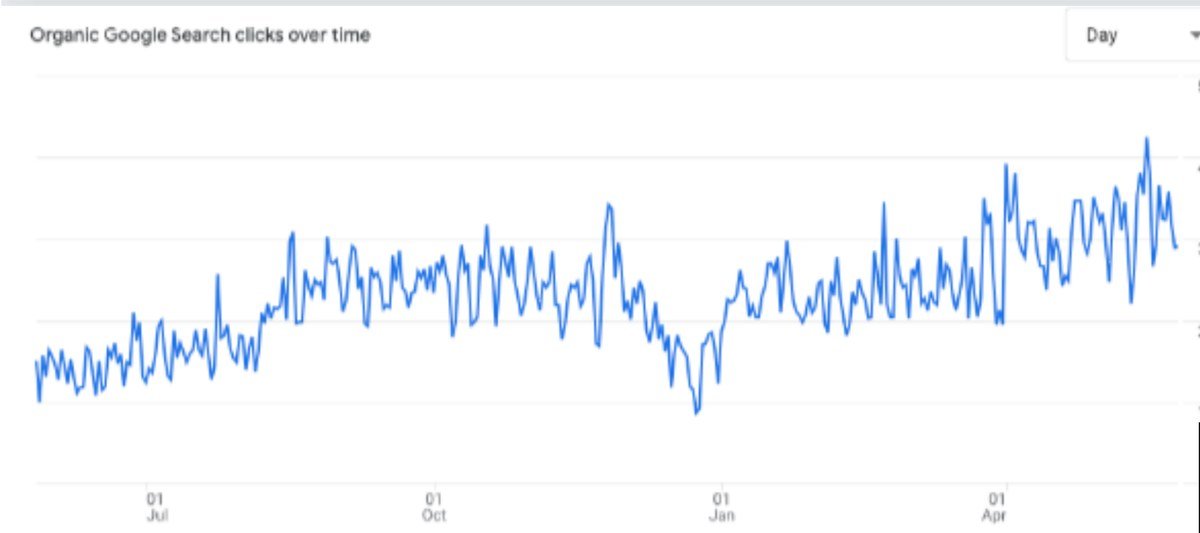 Google Search Console chart showing organic search clicks rising over nine months