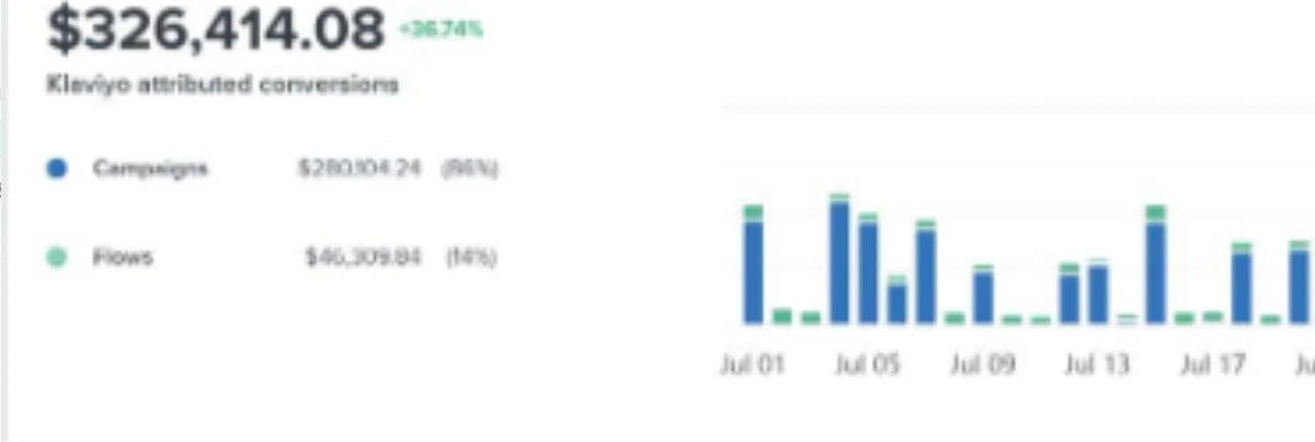 Klaviyo conversion summary showing $326,414.08