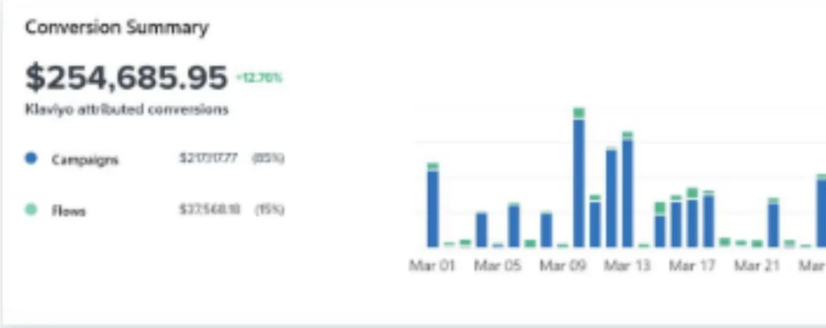 Klaviyo conversion summary showing $254,685.95