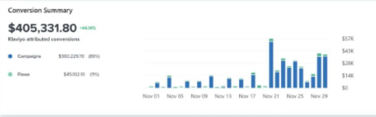 Klaviyo conversion summary showing $405,331.80