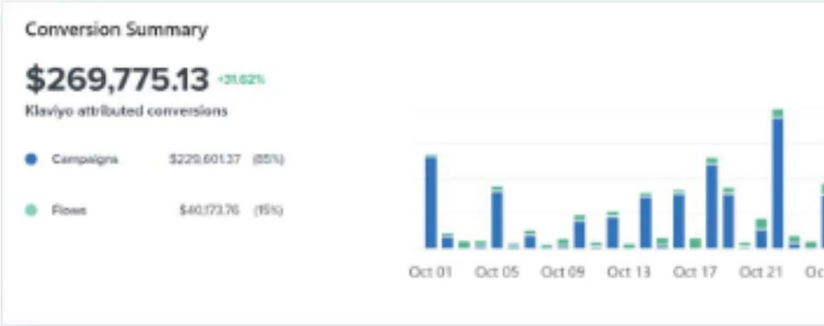 Klaviyo conversion summary showing $269,775.13