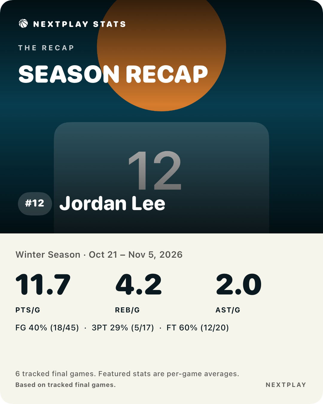 Season recap sample card for fictional Jordan Lee: 11.7 points, 4.2 rebounds and 2.0 assists per game over six tracked games.