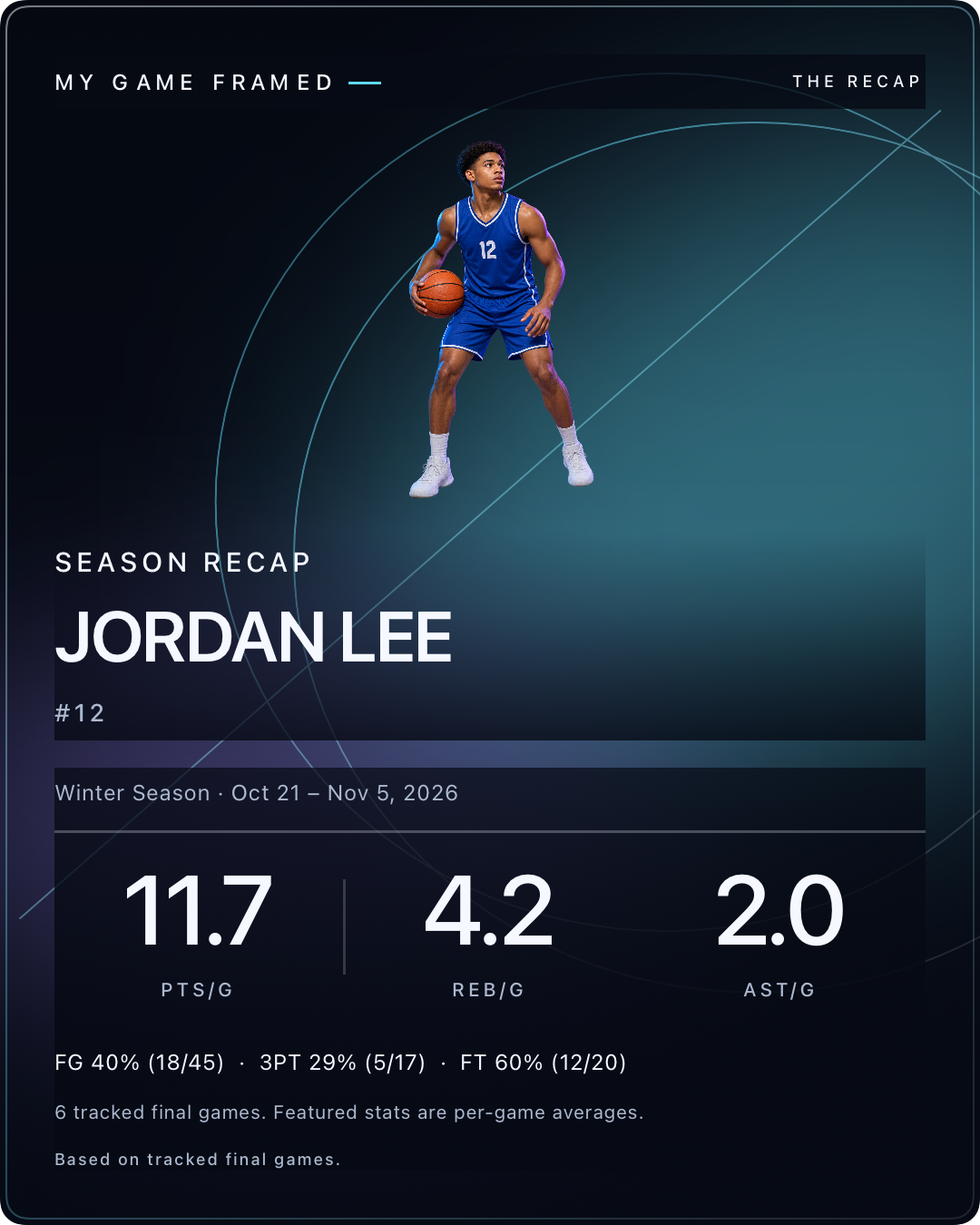 Midnight season recap sample for fictional Jordan Lee with averages of 11.7 points, 4.2 rebounds and 2.0 assists over six tracked final games.