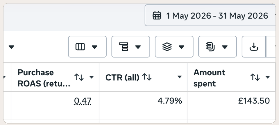 Meta Ads Manager, 1 to 31 May 2026: purchase return on ad spend of 0.47, on £143.50 spent.
