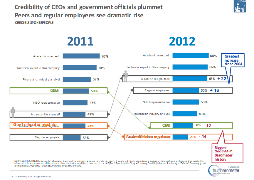 Edelman 2012 Trust Barometer credible sources