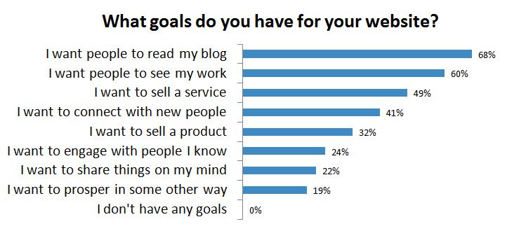 Goals for Squarespace websites include blogging, showcasing work/portfolios, and engaging people online.