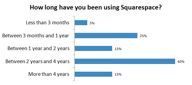 Many Squarespace CMS customers are happy for 2+ years running.