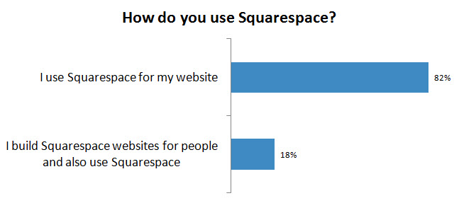 ~1 in 5 of our survey respondents are Squarespace designers and users.
