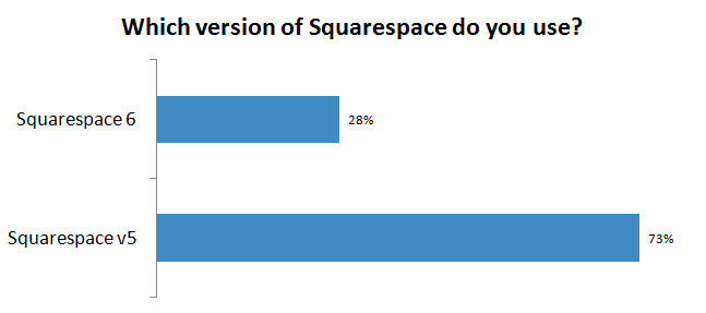 More than 1 in 4 Squarespace CMS users have migrated from v5 to Squarespace 6 in the first quarter since launch.