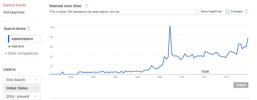 Squarespace websites demand has been growing throughout 2012.