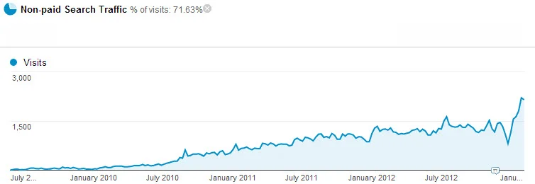 This website has attracted over 100,000 visits through search engine traffic, including over 7,500 just last month alone. 