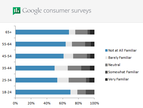 Personal branding awareness by age.