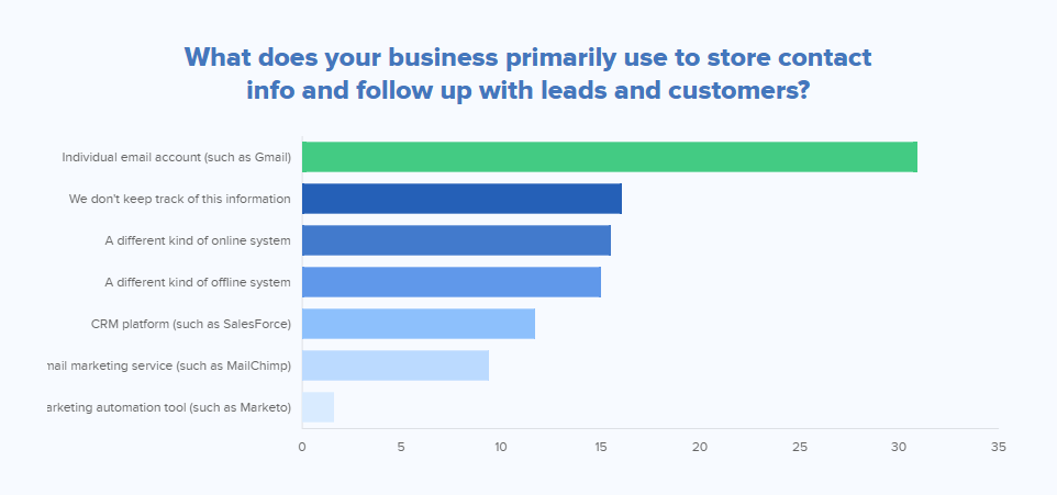 The 7-Second Trick For Leadpages Squarespace