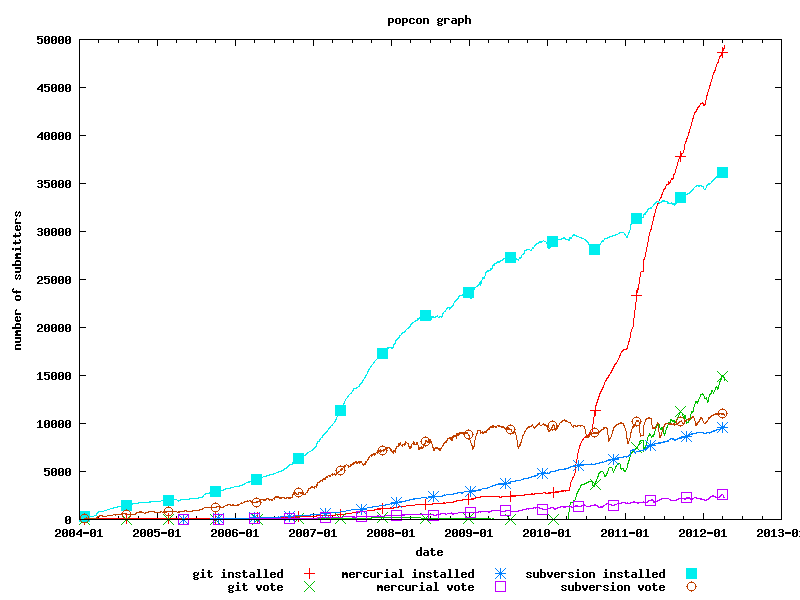 Git is Exploding