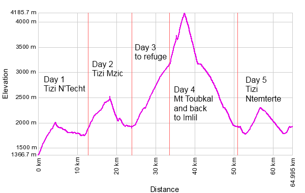 Mt Toubkal web annotated.png