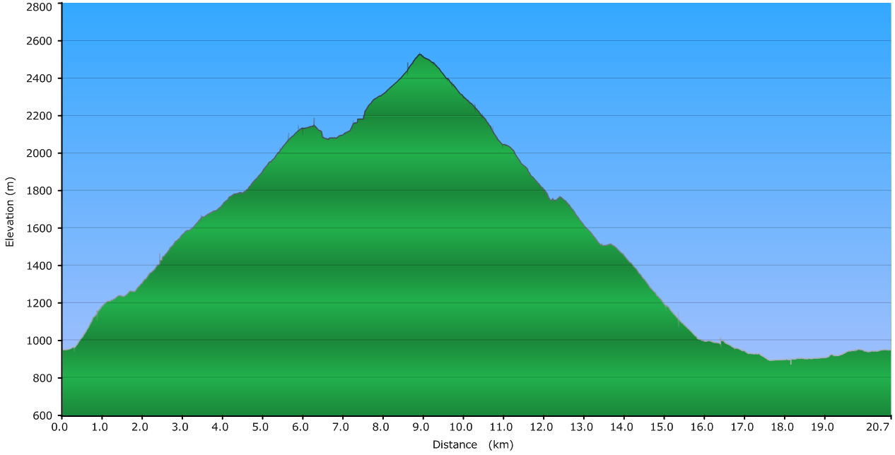 elevation_chart.PNG