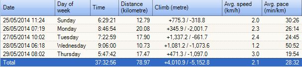 Trek distances as reported by my Garmin GPS interpreted by SportTracks