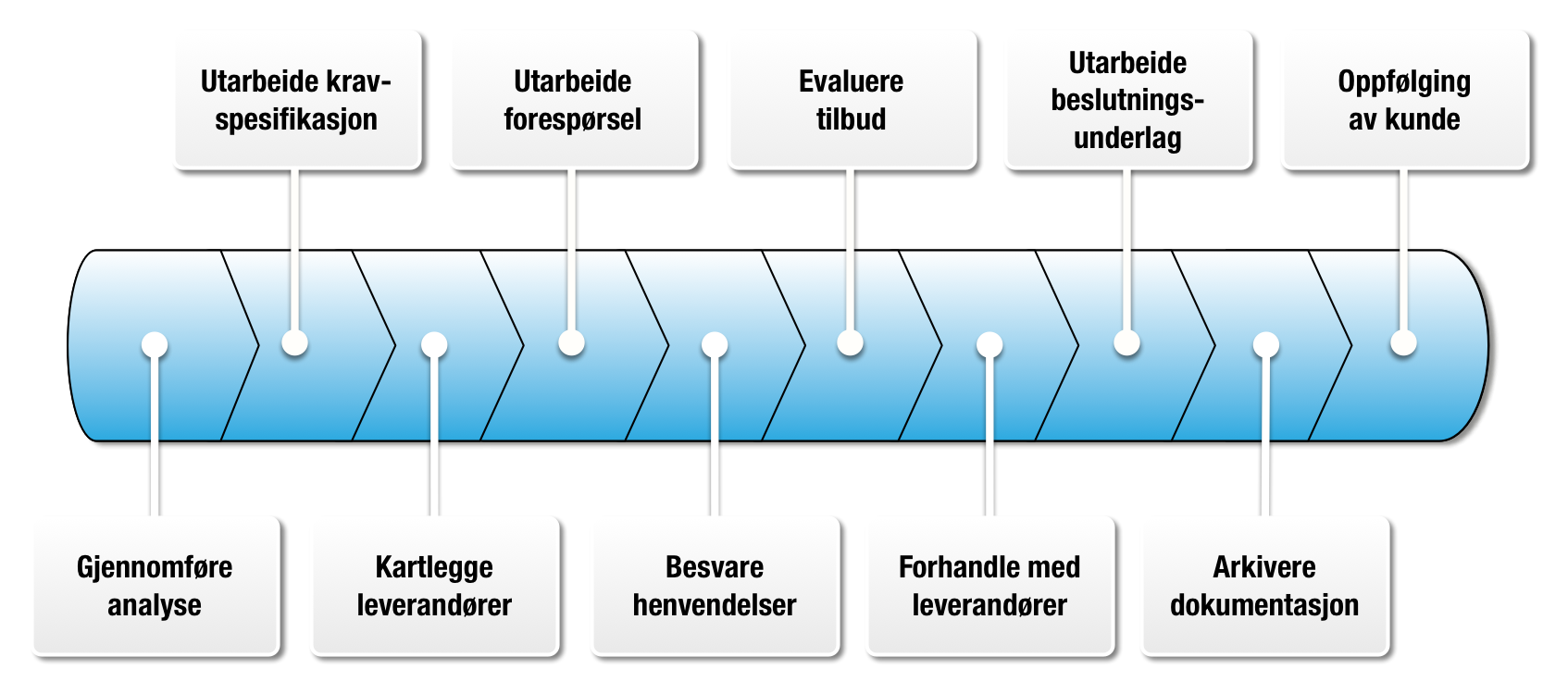 Dynamic Purchase prosess timeline.png