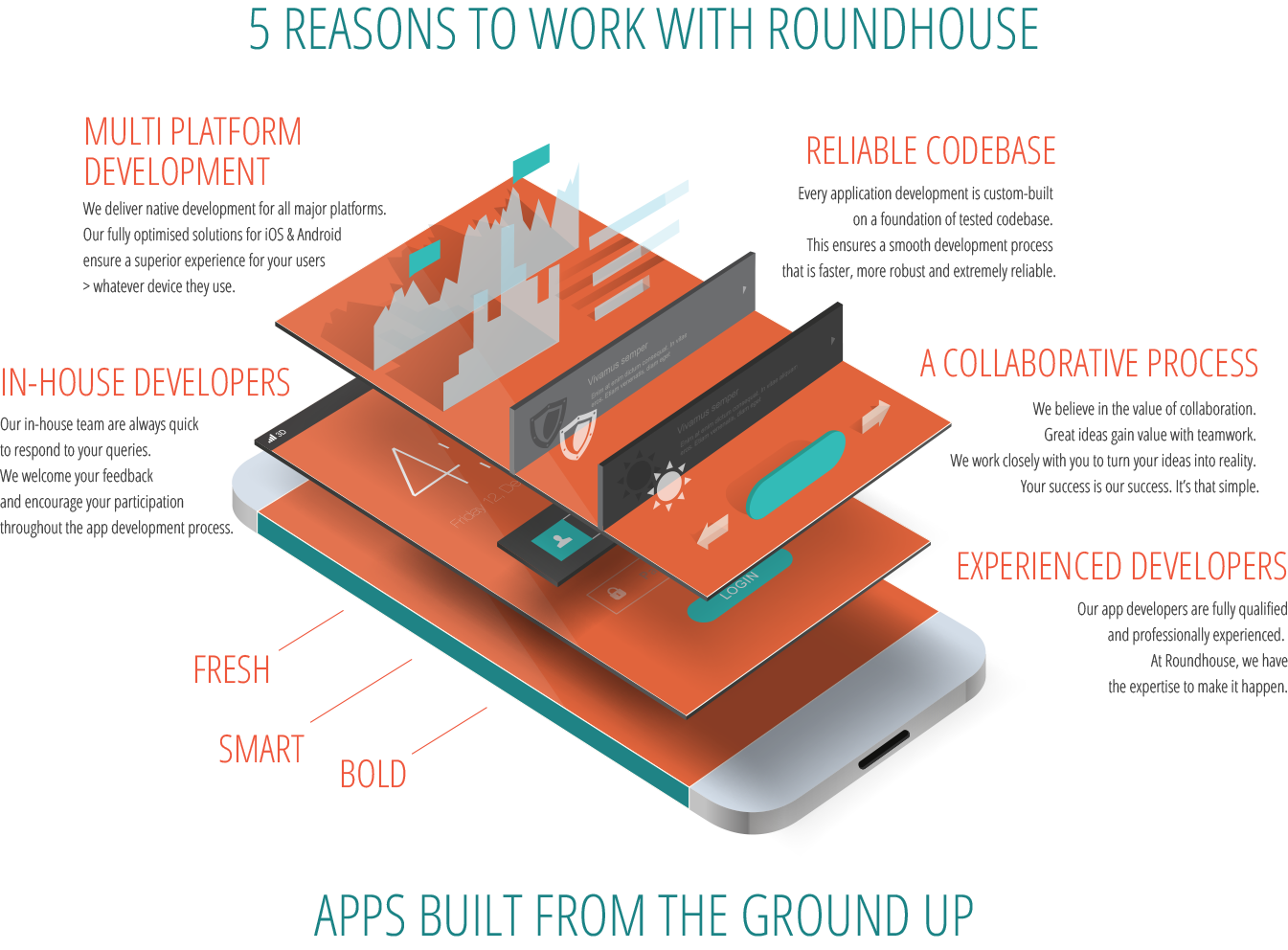 5 reasons to work with app developers brisbane and app designers gold coast