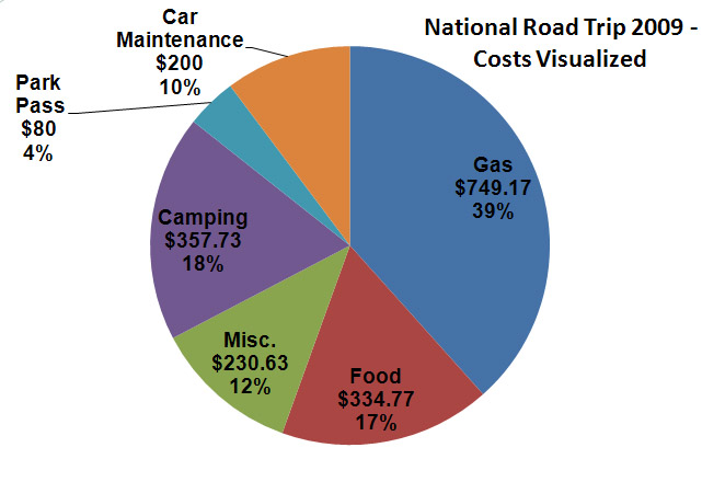 Pie Chart For Road Trip Expenses.jpg