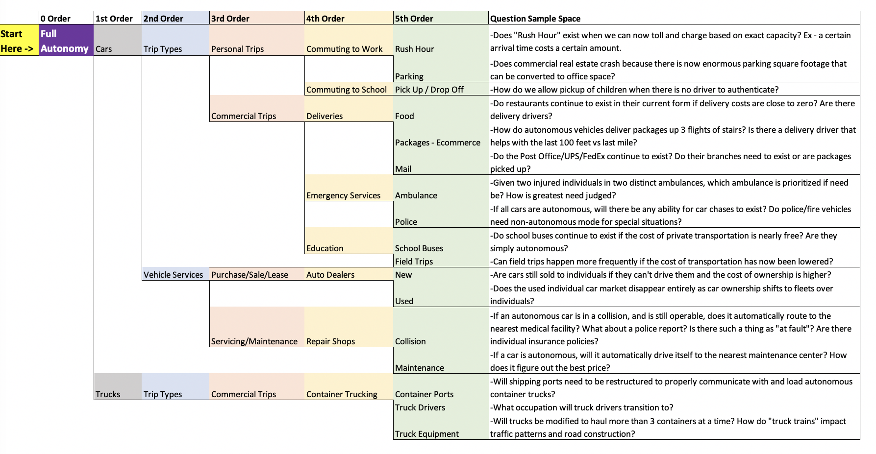 N Order Thinking with Autonomous Vehicles.png