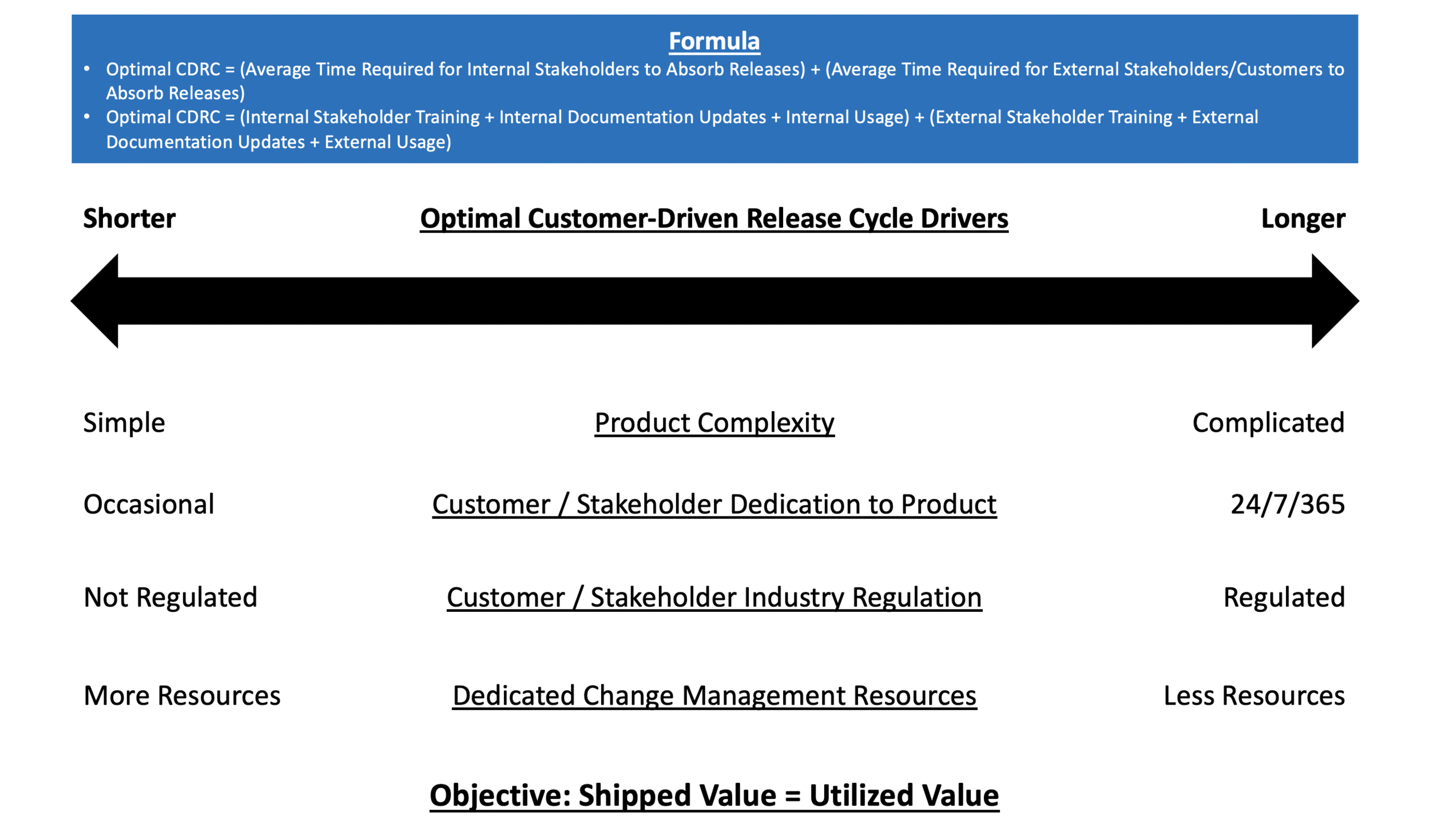 Optimal Customer-Driven Release Formula