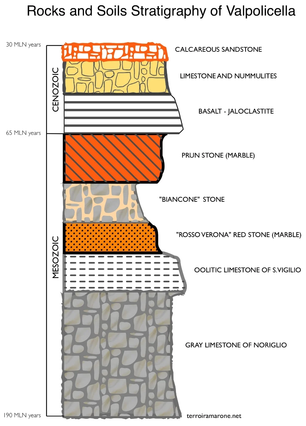 Stratigrafia rocce Valpolicella INGL.jpg
