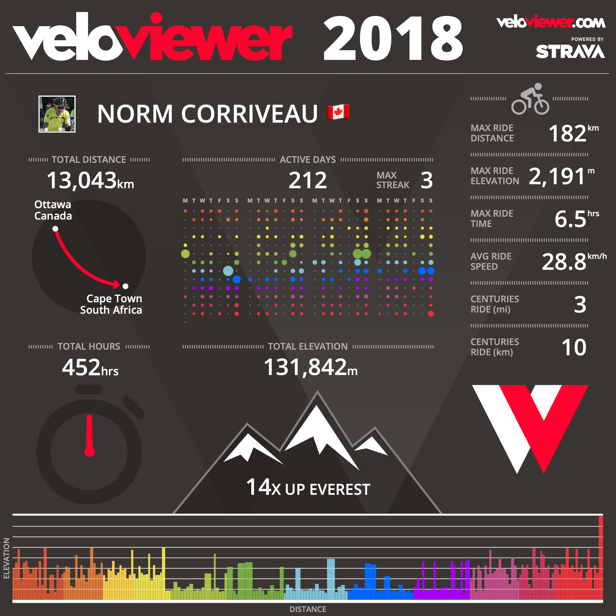 2018 Totals on the bike.