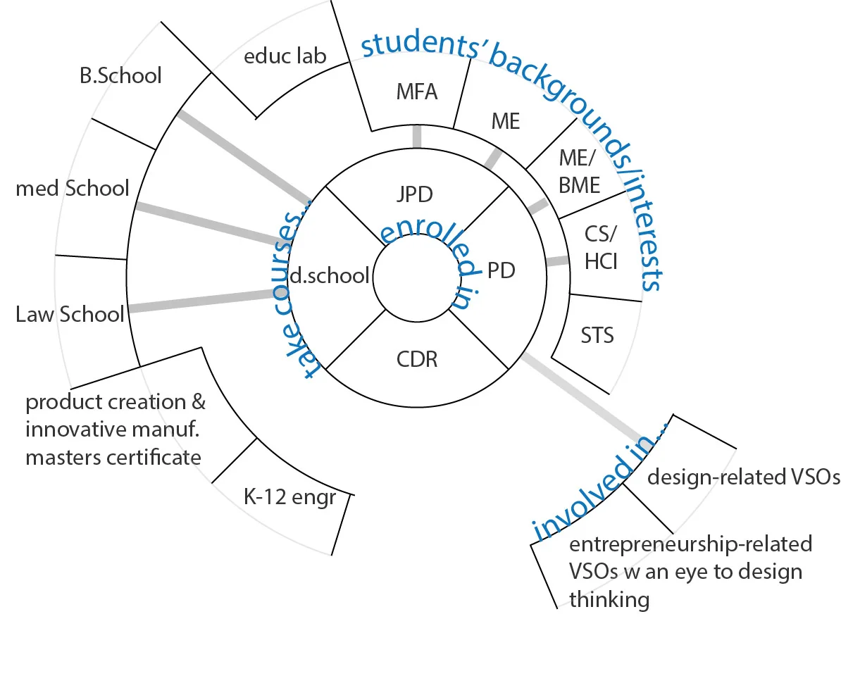 Stanford product design association