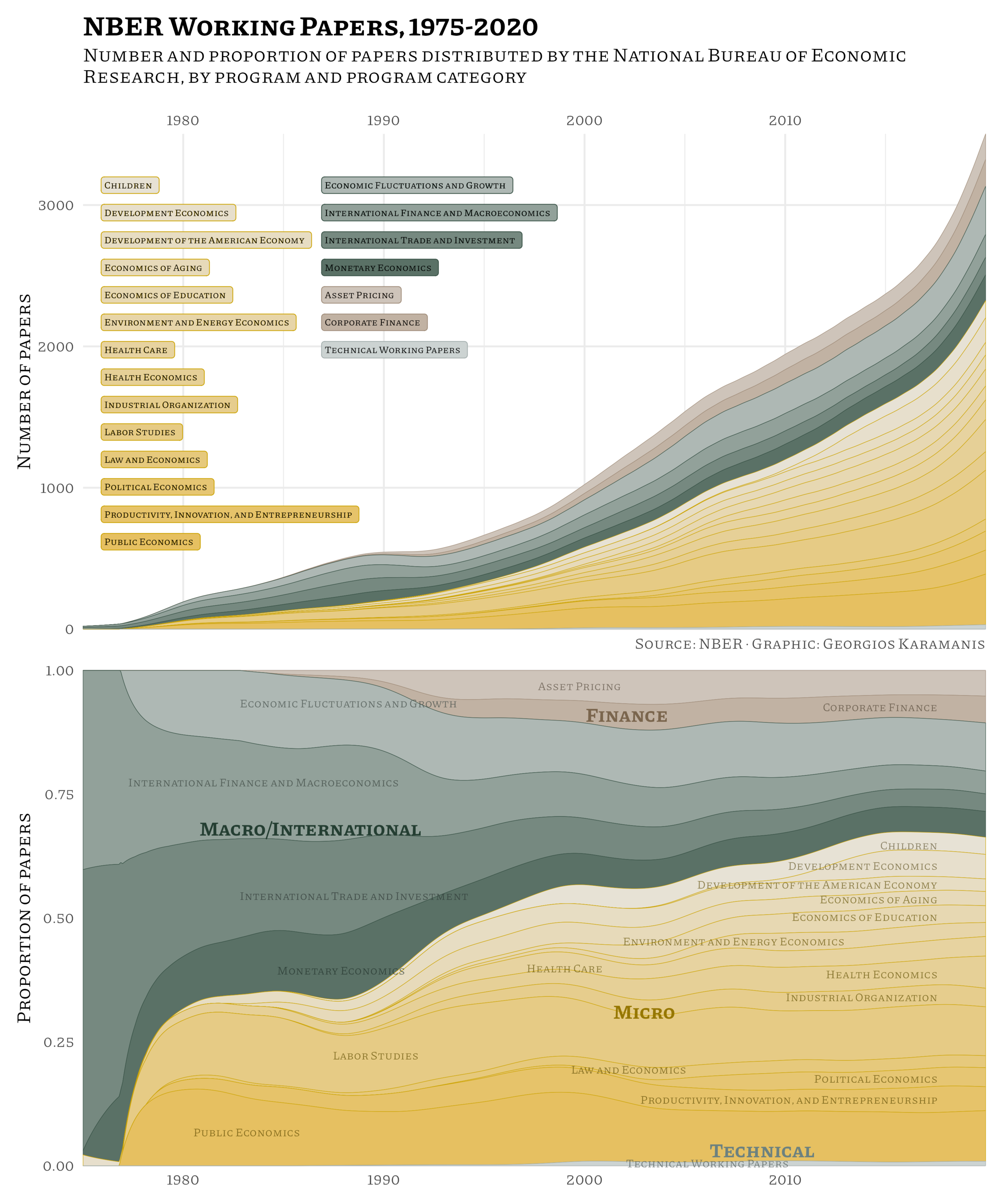 The image shows two plots about the NBER working papers from 1975 to 2020. The top plot is an area plot showing the numbers of papers distributed by NBER by year, grouped by program and program category. The bottom plot is an proportional area plot …