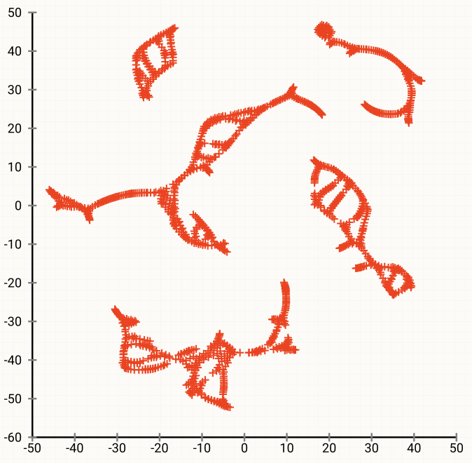 tSNE results (low perplexity) separates out similar clusters of data points (data points from each fin are clustered together, but are separate from other fins, etc).