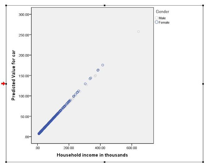 Initial plot from "Scatter/Dot..." dialog. We need to add trend/fit lines to make interpretable. 